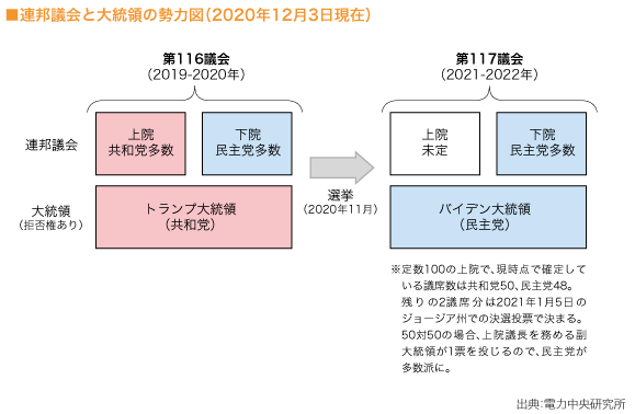 ●連邦議会と大統領の勢力図（2000年12月3日現在）