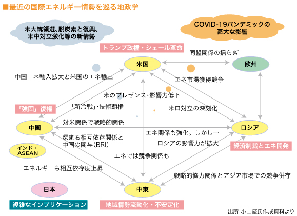 最近の国際エネルギー情勢を巡る地政学