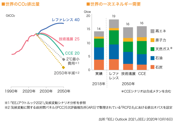 ■世界のCO2排出量（グラフ）
■世界の一次エネルギー（グラフ）
