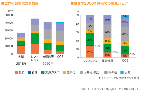 左右とも　化石燃料消費量は変わらず排出量は大きく減少　