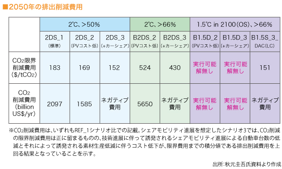 2050年の排出削減費用