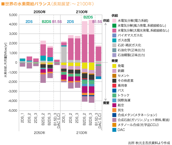 2050年の排出削減費用