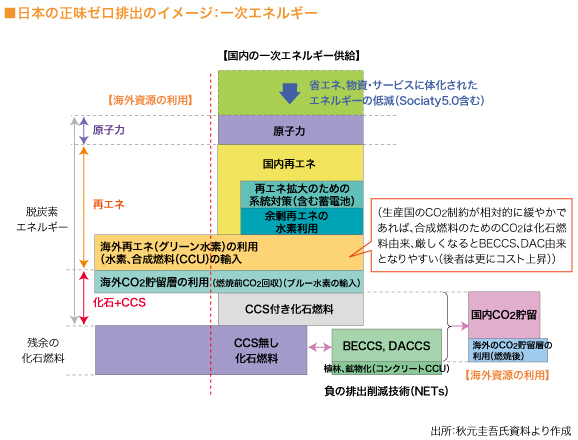 日本の正味ゼロ排出のイメージ：一次エネルギー