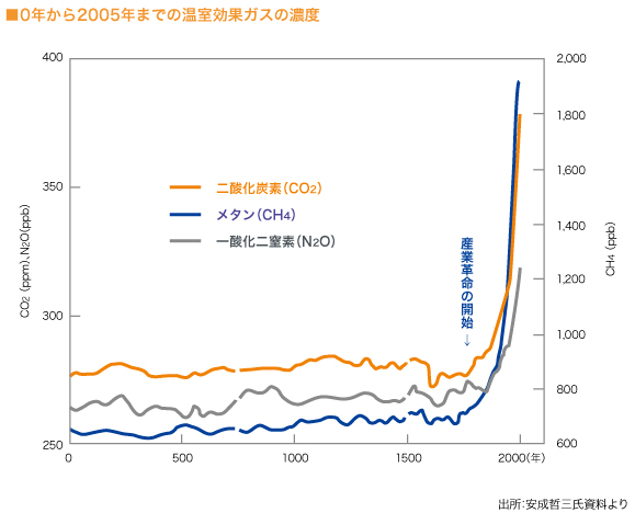 0年から2005年までの温室効果ガスの濃度