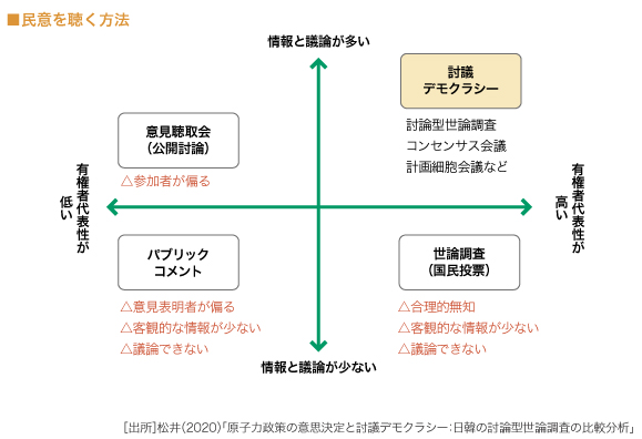  民意を聴く方法
（図）

