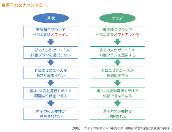  原子力をナッジする①

