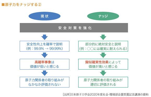  原子力をナッジする②

