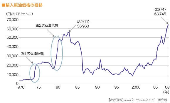  石油の世紀のグラフ

