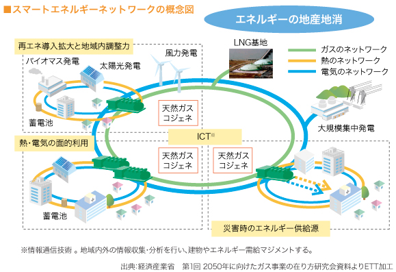 スマートエネルギーネットワークの概念図（図）