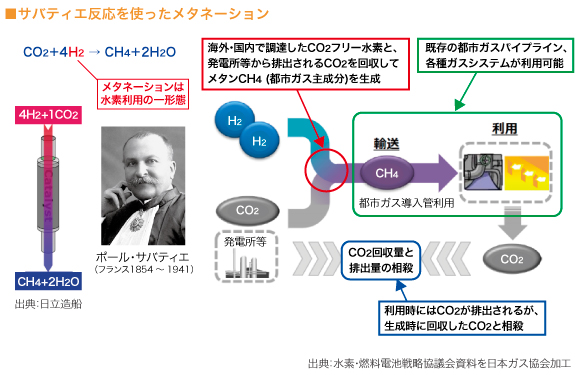 サバティエ反応を使ったメタンーション