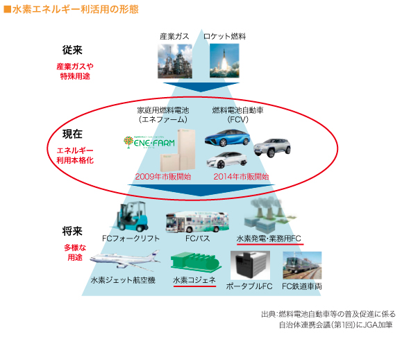 各分野での水素の利用