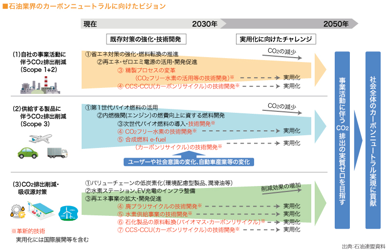 石油業界のカーボンニュートラルに向けたビジョン（図）