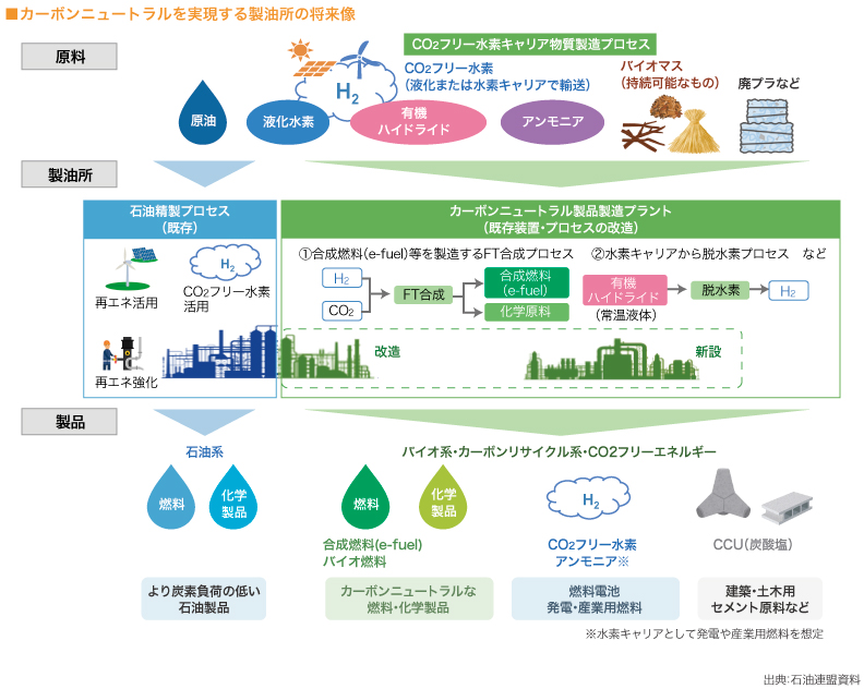 カーボンニュートラルを実現する製油所の将来像
（図）