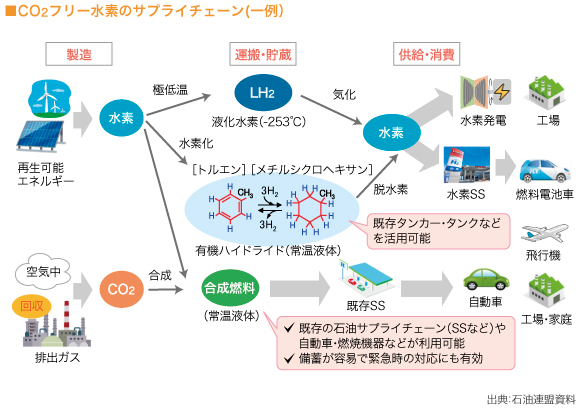 CO2フリー水素のサプライチェーン構築、
　　　　　　水素とCO2の合成燃料（e-fuel）生産に向けた挑戦

（図）