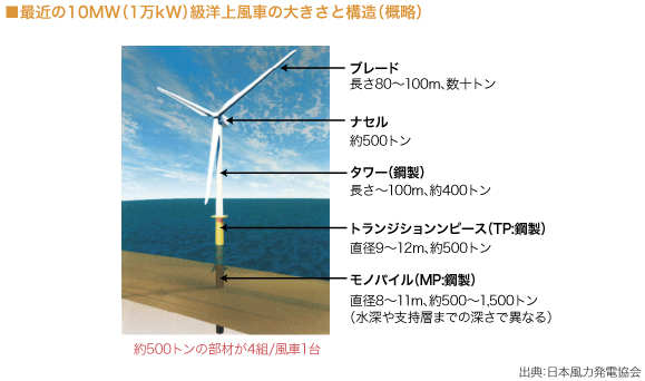 図挿入 最近の10MW（1万kW）級洋上風車の大きさと構造（概略（図）