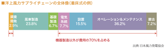 洋上風力サプライチェーンの全体像（着床式の例） 

（図）