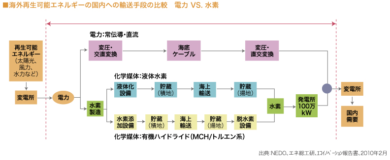 海外再生可能エネルギーの国内への輸送手段の比較

（図）