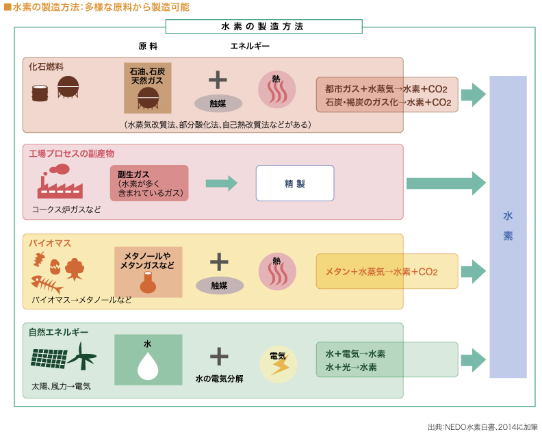 水素の製造方法：多様な原料から製造可能 

（図）