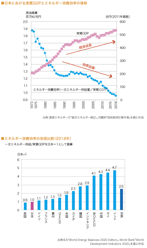 日本における実質GDPとエネルギー消費効率の推移

エネルギー消費効率の各国比較（2018年） 

（図）