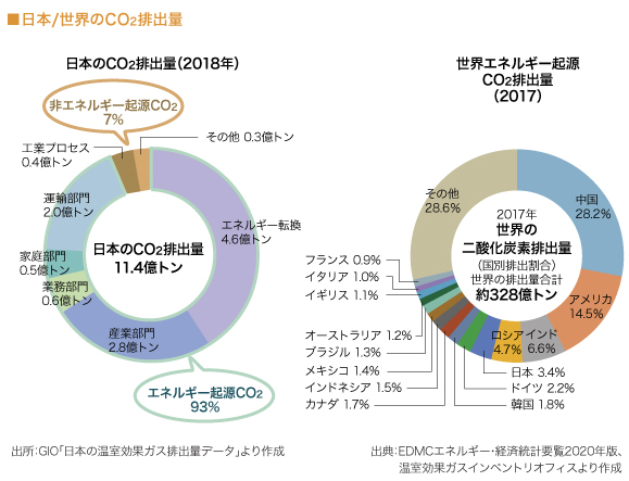 日本/世界のCO2排出量 

（図）