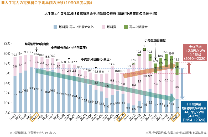 大手電力会社の電気料金平均単価の推移（1990年度以降）

（図）