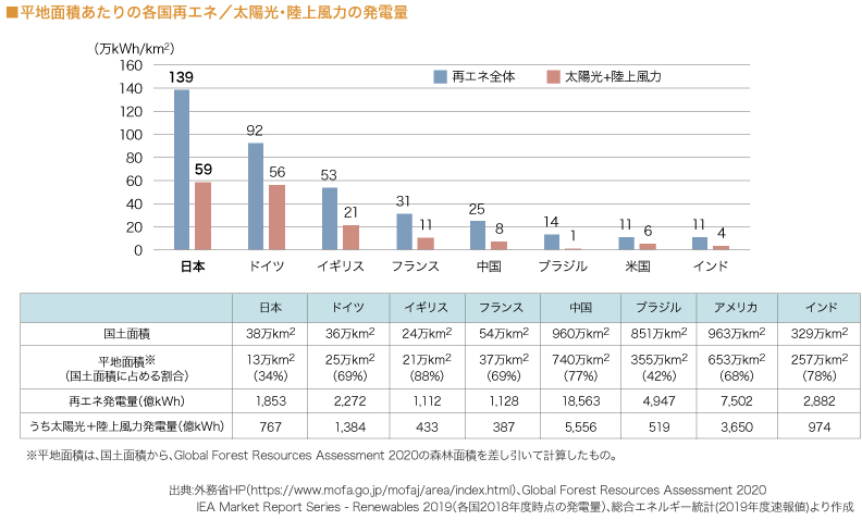 平地面積あたりの各国再エネ/太陽光・陸上風力の発電量

（図）