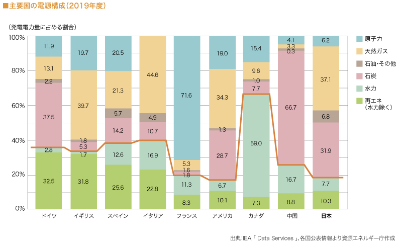 主要国の電源構成（2019年度）

（図）