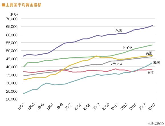 主要国平均賃金推移（グラフ）

（図）