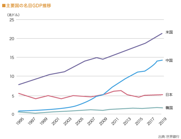 主要国の名目GDP推移（グラフ）

（図）