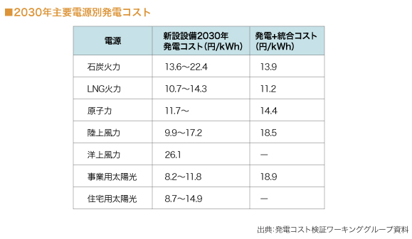 2030年主要電源別発電コスト 

（図）