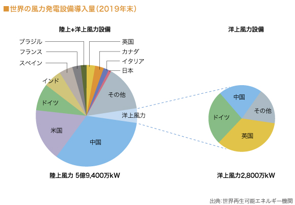 世界の風力発電設備導入量（グラフ ）