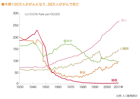 年間100万人ががんになり、38万人ががんで死亡
（グラフ）

