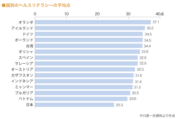 年間100万人ががんになり、38万人ががんで死亡
（グラフ）

