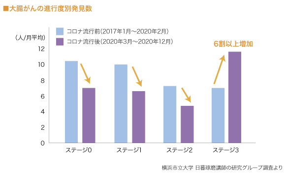 大腸がんの進行度別発見数 
（グラフ）

