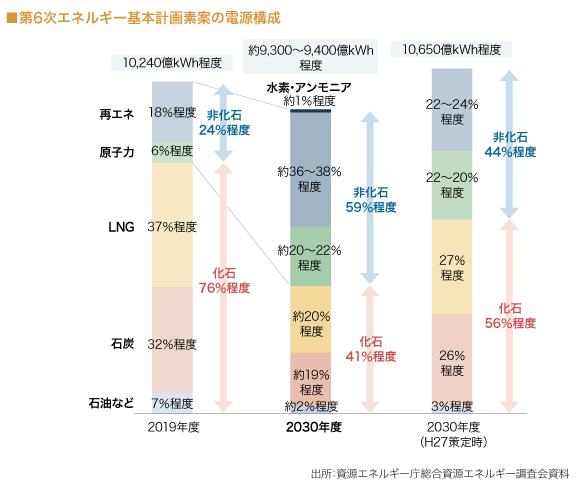 第6次エネルギー基本計画素案の電源構成
（グラフ）

