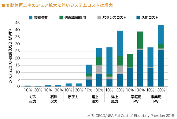 変動性再エネのシェア拡大に伴いシステムコストは増大
（グラフ）

