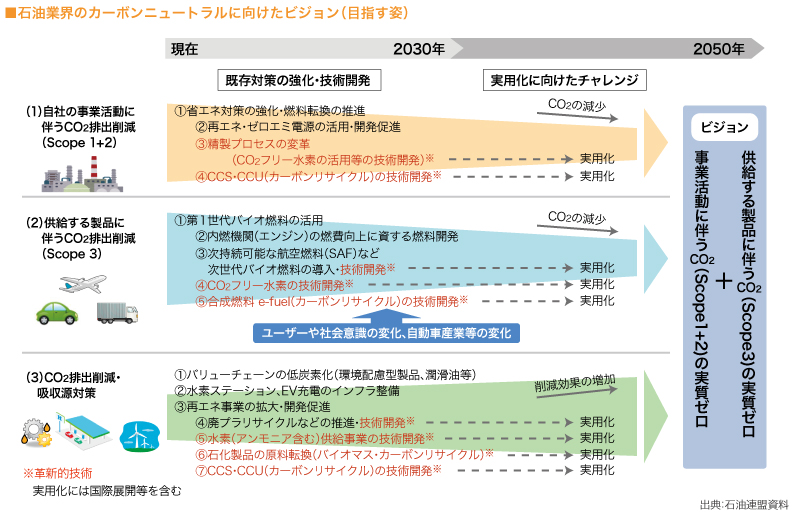 石油業界のカーボンニュートラルに向けたビジョン（目指す姿）　
