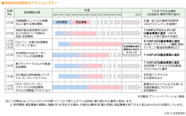 革新的技術開発のアクションプラン

