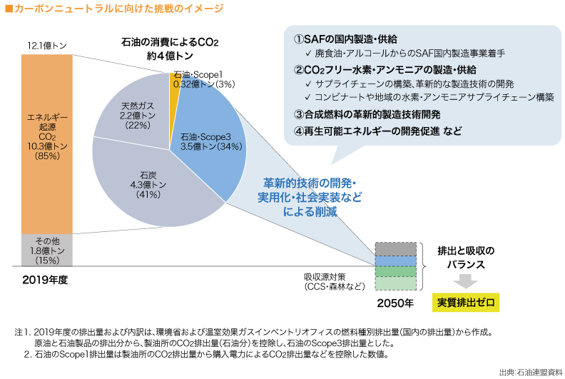 カーボンニュートラルに向けた挑戦のイメージ

