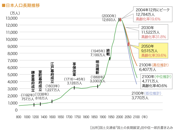 日本人口長期推移
（グラフ）

