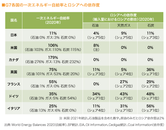 G7各国の一次エネルギー自給率とロシアへの依存度
（グラフ）

