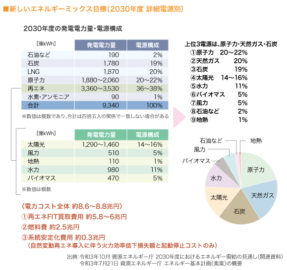 新しいエネルギーミックス目標（2030年度 詳細電源別）（グラフ）