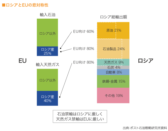 ロシアとEUの非対称性


