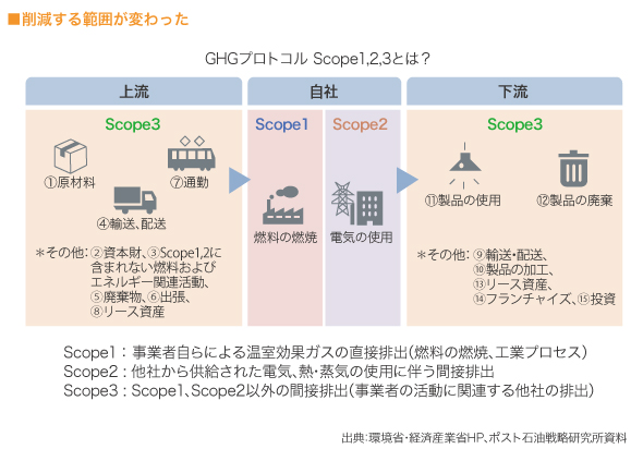 削減する範囲が変わった