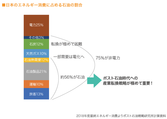 日本のエネルギー消費に占める石油の割合