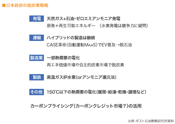 日本政府の脱炭素戦略