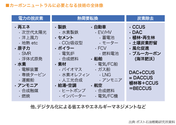 カーボンニュートラスに必要となる技術の全体像