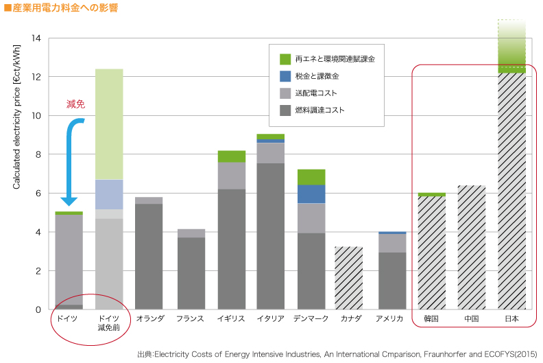 産業用電力料金への影響


