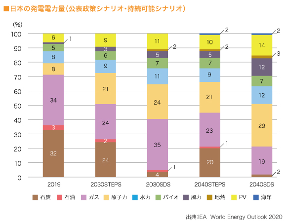 日本の発電電力量（公表政策シナリオ・持続可能シナリオ）



