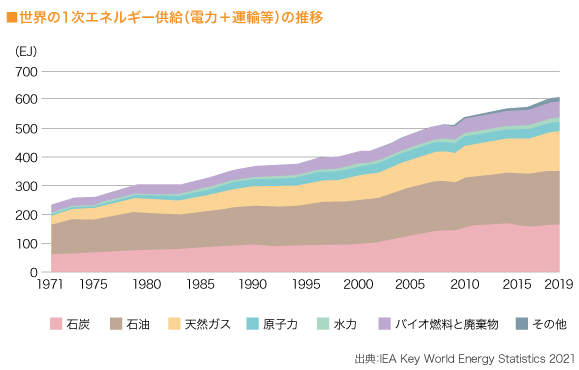 世界の1次エネルギー供給（電力＋運輸等）の推移


